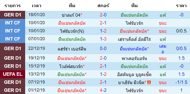 สถิติ 10 นัด หลังสุด ของมึนเช่นกลัดบัค 