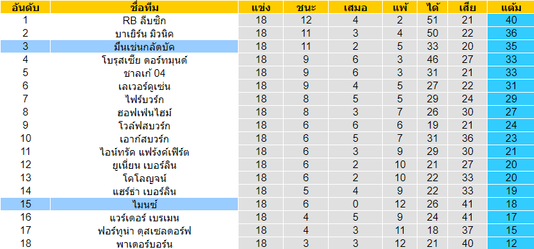 วิเคราะห์บอล [ บุนเดสลีกา เยอรมัน ] มึนเช่นกลัดบัค VS ไมนซ์ ตารางคะแนน