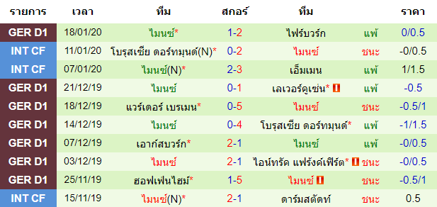 สถิติ 10 นัด หลังสุด ของทีมไมนซ์