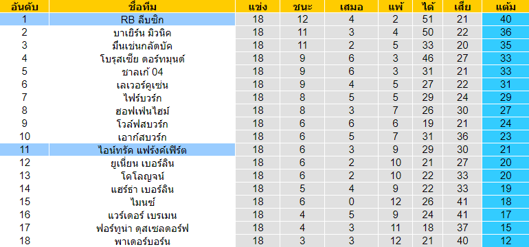 วิเคราะห์บอล [ บุนเดสลีกา เยอรมัน ] ไอน์ทรัค แฟร้งค์เฟิร์ต VS อาร์บี ไลป์ซิก ตารางคะแนน