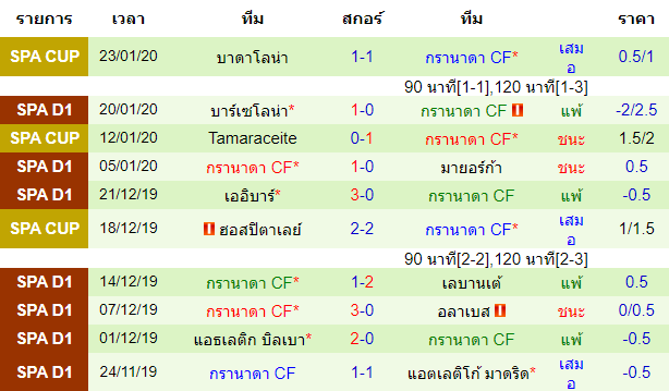 สถิติ 10 นัด หลังสุด ของทีมกรานาดา