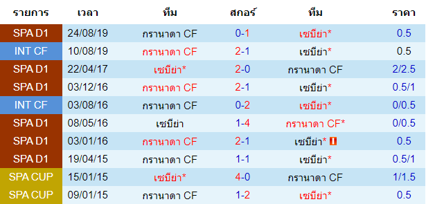 วิเคราะห์บอล [ ลาลีกา สเปน ] เซบีย่า VS กรานาดา การพบกัน