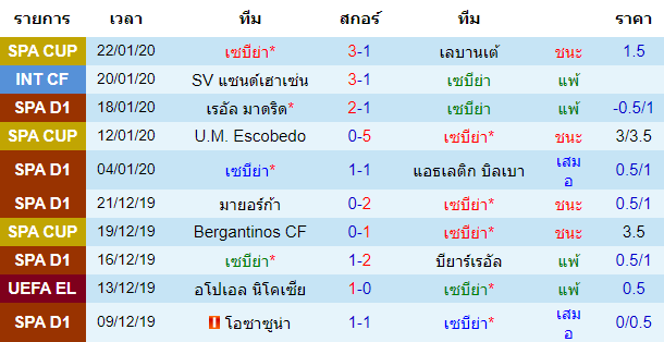 สถิติ 10 นัด หลังสุด ของทีมเซบีย่า 