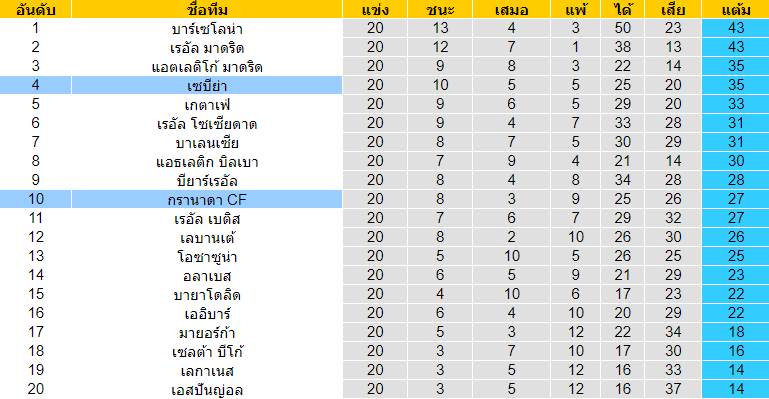 วิเคราะห์บอล [ ลาลีกา สเปน ] เซบีย่า VS กรานาดา ตารางคะแนน