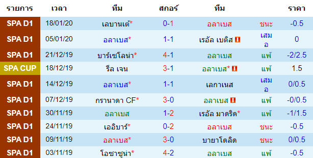 สถิติ 10 นัด หลังสุด ของทีมอลาเบส 