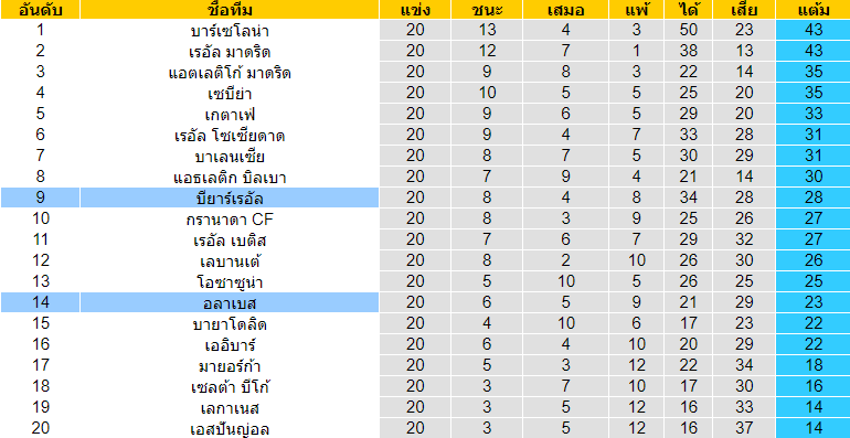 วิเคราะห์บอล [ ลาลีกา สเปน ] อลาเบส VS บียาร์เรอัล ตารางคะแนน