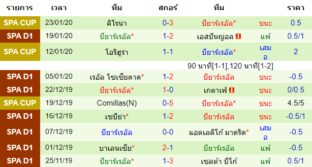 สถิติ 10 นัด หลังสุด ของทีมบียาร์เรอัล