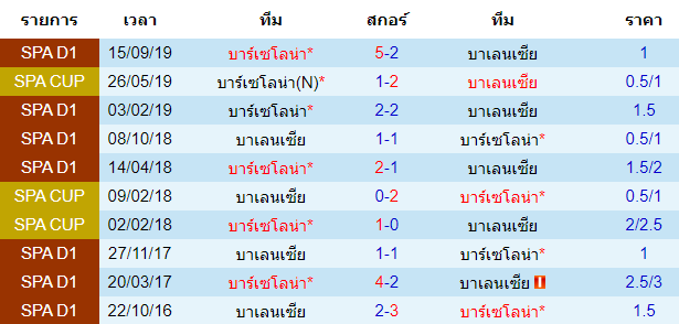 วิเคราะห์บอล [ ลาลีกา สเปน ] บาเลนเซีย VS บาร์เซโลน่า การพบกัน