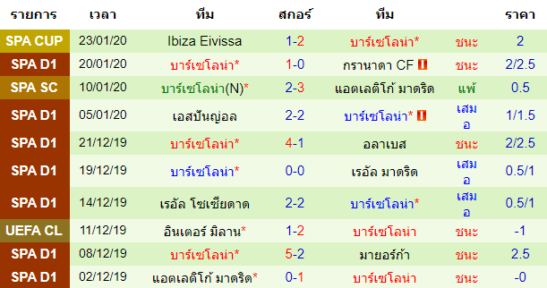 สถิติ 10 นัด หลังสุดของทีมบาร์เซโลน่า