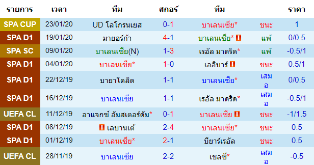 สถิติ 10 นัด หลังสุด ของทีมบาเลนเซีย