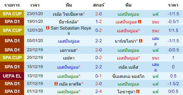 สถิติ 10 นัด หลังสุด ของทีมเอสปันญ่อล 