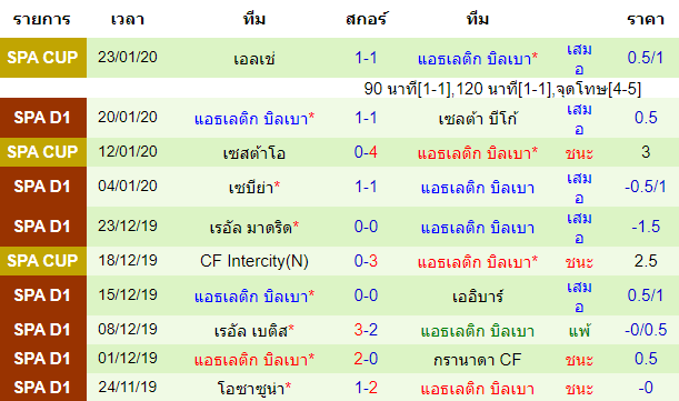 สถิติ 10 นัด หลังสุด ของทีมแอธเลติก บิลเบา