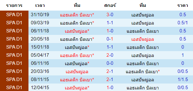 วิเคราะห์บอล [ ลาลีกา สเปน ] เอสปันญ่อล VS แอธเลติก บิลเบา การพบกัน