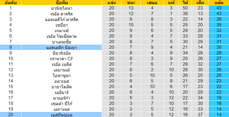 วิเคราะห์บอล [ ลาลีกา สเปน ] เอสปันญ่อล VS แอธเลติก บิลเบา ตารางคะแนน