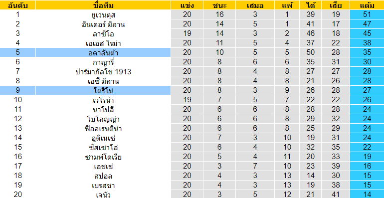 วิเคราะห์บอล [ กัลโช่ เซเรีย อา อิตาลี ] โตริโน่ VS อตาลันต้า ตารางคะแนน