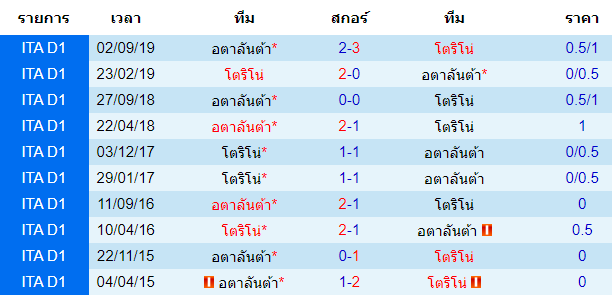 วิเคราะห์บอล [ กัลโช่ เซเรีย อา อิตาลี ] โตริโน่ VS อตาลันต้า การพบกัน