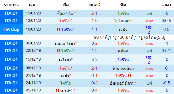 สถิติ 10 นัด หลังสุด ของทีมโตริโน่ 