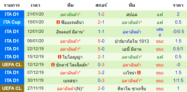 สถิติ 10 นัด หลังสุด ของทีมอตาลันต้า