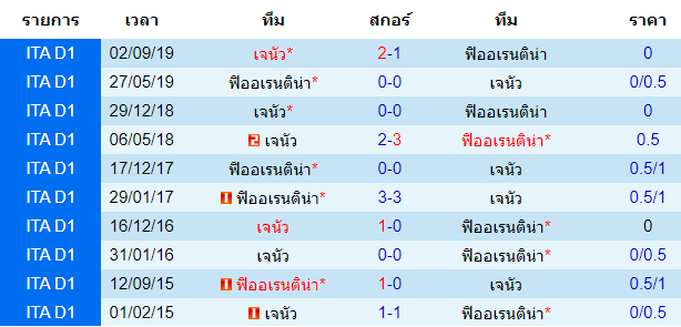 วิเคราะห์บอล [ กัลโช่ เซเรีย อา อิตาลี ] ฟิออเรนติน่า VS เจนัว การพบกัน