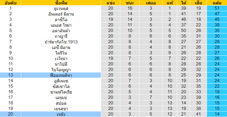 วิเคราะห์บอล [ กัลโช่ เซเรีย อา อิตาลี ] ฟิออเรนติน่า VS เจนัว ตารางคะแนน