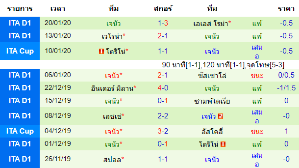 สถิติ 10 นัด หลังสุด ของทีมเจนัว