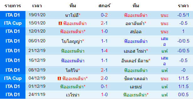 สถิติ 10 นัด หลังสุด ของทีมฟิออเรนติน่า 