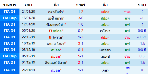 สถิติ 10 นัด หลังสุด ของทีมสปอล 