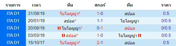 วิเคราะห์บอล [ กัลโช่ เซเรีย อา อิตาลี ] สปอล VS โบโลญญ่า การพบกัน