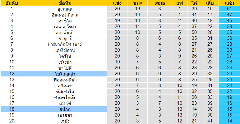 วิเคราะห์บอล [ กัลโช่ เซเรีย อา อิตาลี ] สปอล VS โบโลญญ่า ตารางคะแนน