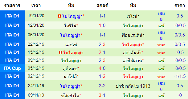 สถิติ 10 นัด หลังสุด ของทีมโบโลญญ่า