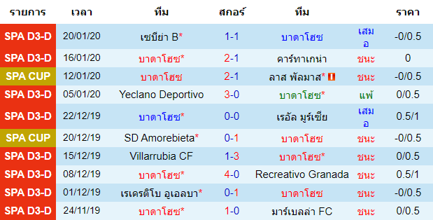 สถิติ 10 นัด หลังสุด ของทีมบาดาโฮซ 