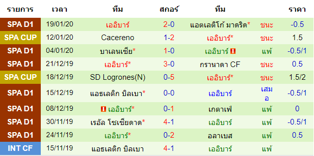 สถิติ 10 นัด หลังสุดของทีมเออิบาร์