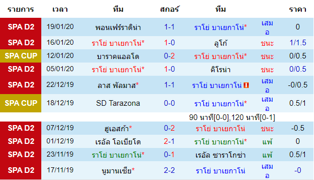 สถิติ 10 นัด หลังสุด ของทีมราโย่ บาเยกาโน่ 