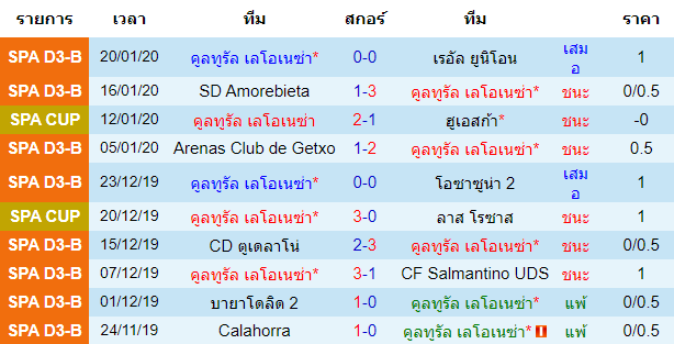 สถิติ 10 นัด หลังสุด ของทีมคูลทูรัล เลโอเนซ่า 