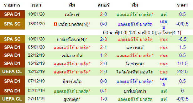 สถิติ 10 นัด หลังสุดของทีมแอตเลติโก้ มาดริด