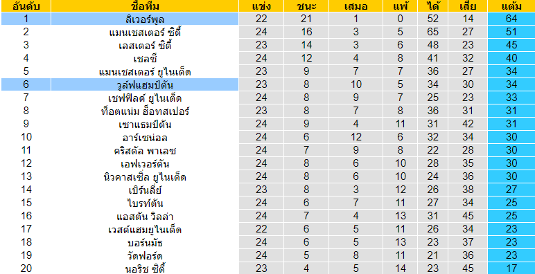 วิเคราะห์บอล [ พรีเมียร์ลีก อังกฤษ ] วูล์ฟแฮมป์ตัน VS ลิเวอร์พูล ตารางคะแนน