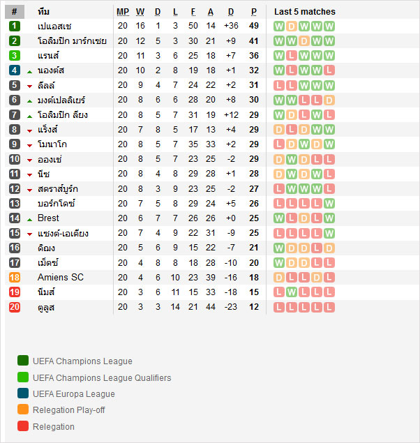 วิเคราะห์บอล [ ลีกเอิง ฝรั่งเศส ] นีซ VS แรนส์ ตารางคะแนน