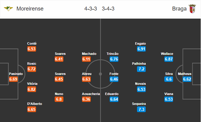 วิเคราะห์บอล [ พรีไมราลีกา โปรตุเกส ] โมไรเรนเซ่ VS บราก้า