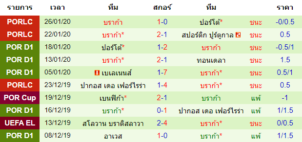 สถิติ 10 นัด หลังสุด ของทีม บราก้า