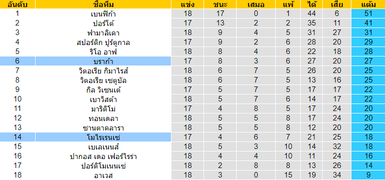 วิเคราะห์บอล [ พรีไมราลีกา โปรตุเกส ] โมไรเรนเซ่ VS บราก้า ตารางคะแนน