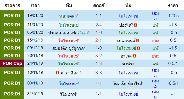 สถิติ 10 นัด หลังสุด ของทีมโมไรเรนเซ่ 