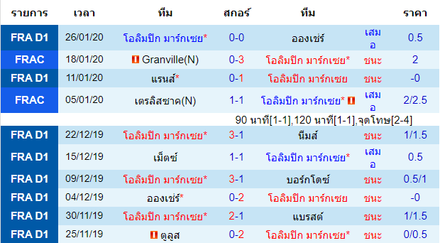 สถิติ 10 นัด หลังสุด ของทีมโอลิมปิก มาร์กเซย 