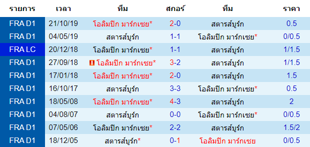 วิเคราะห์บอล [ เฟร้นช์ คัพ ] โอลิมปิก มาร์กเซย VS สตาร์บูร์ก การพบกัน