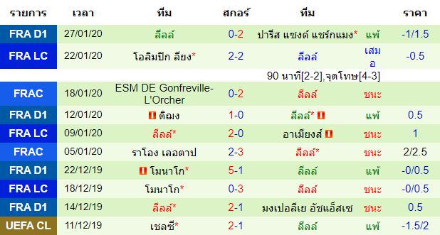 สถิติ 10 นัด หลังสุด ของทีมลีลล์