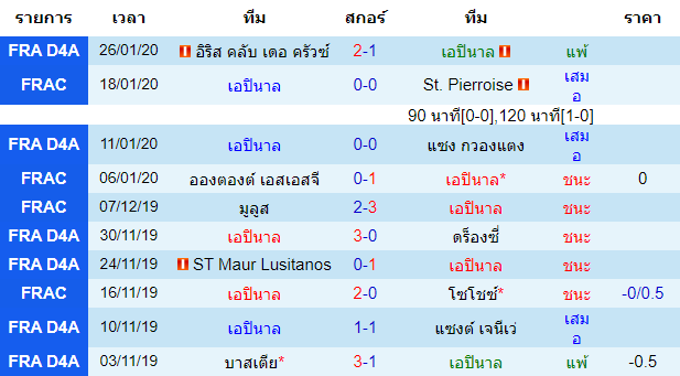 สถิติ 10 นัด หลังสุด ของทีม เอปินาล 