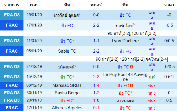 สถิติ 10 นัด หลังสุด ของทีมปัว เอฟซี 