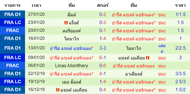 สถิติ 10 นัด หลังสุด ของทีมปารีส แซงต์ แชร์กแมง