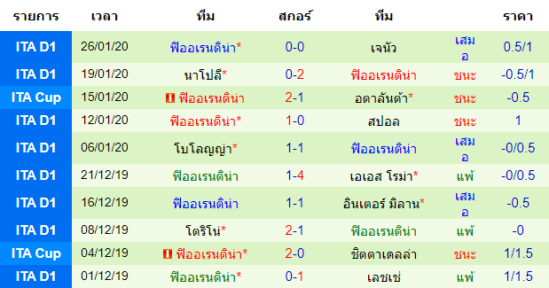 สถิติ 10 นัด หลังสุด ของทีมฟิออเรนติน่า