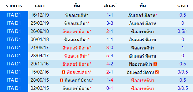 วิเคราะห์บอล [ โคปา อิตาเลีย คัพ ] อินเตอร์ มิลาน VS ฟิออเรนติน่า การพบกัน