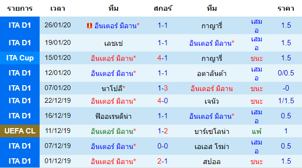 สถิติ 10 นัด หลังสุด ของทีมอินเตอร์ มิลาน 